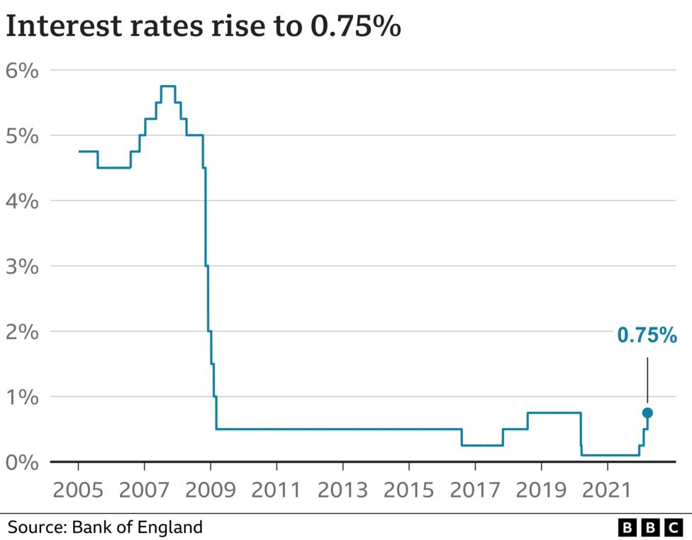 Indians at UK - Interest Rates