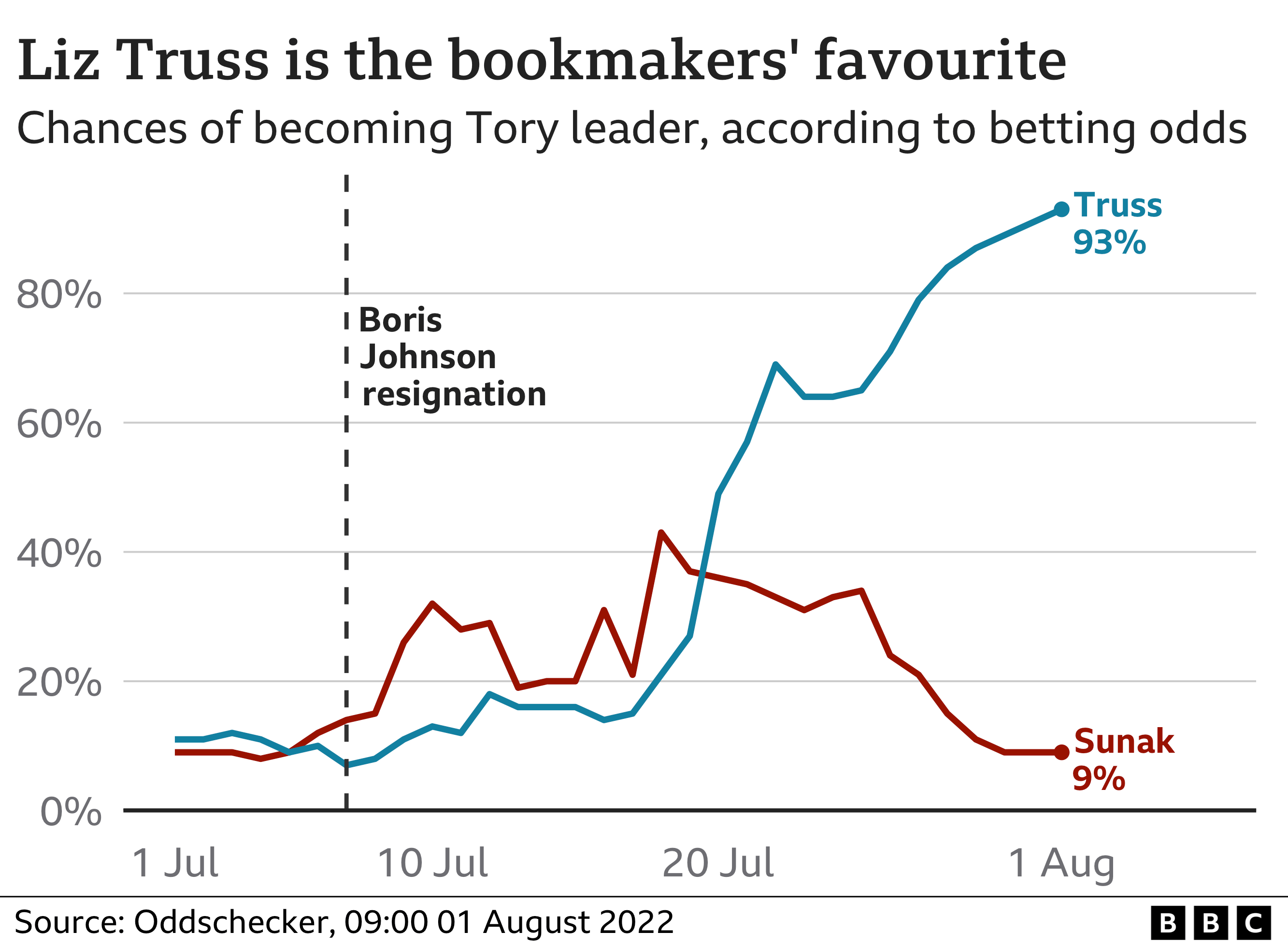 Indians at UK - Tory Leadership