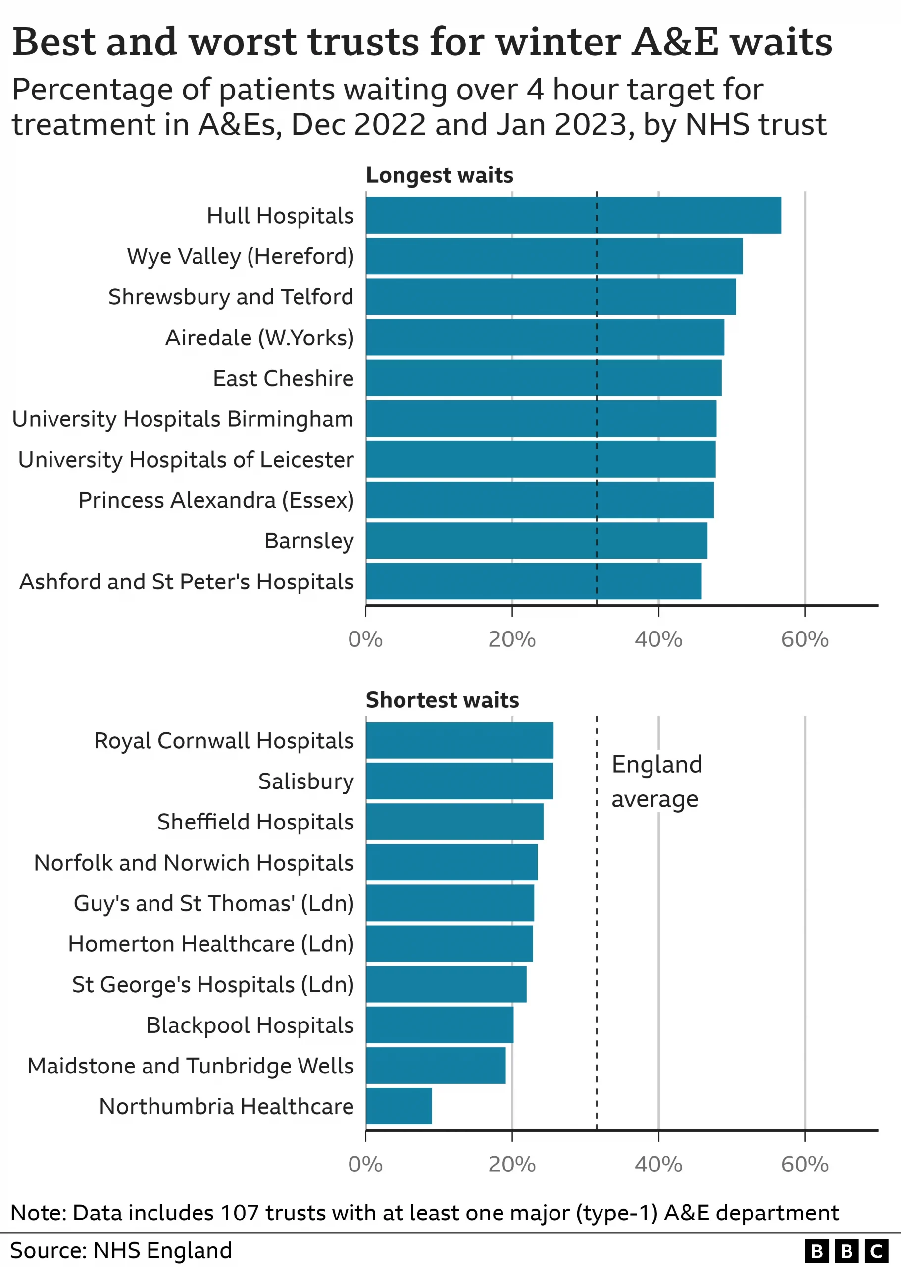 Indians at UK - Hospitals In England