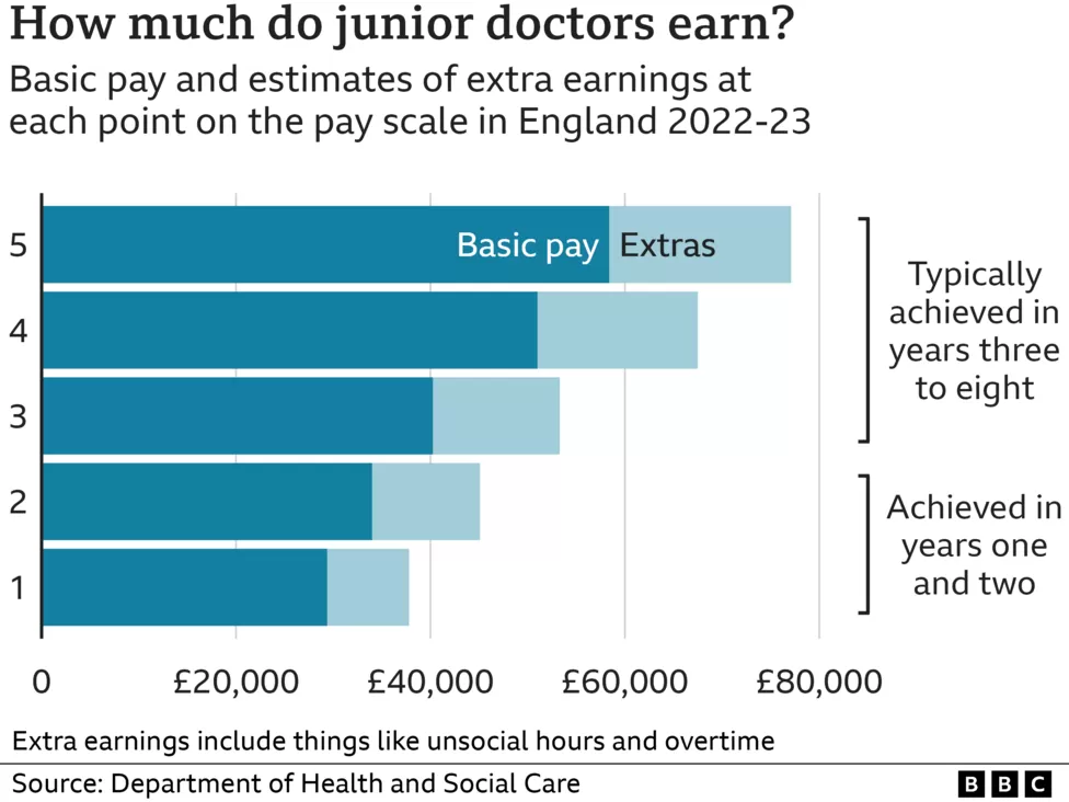 Junior Doctor Strike - Indians at UK