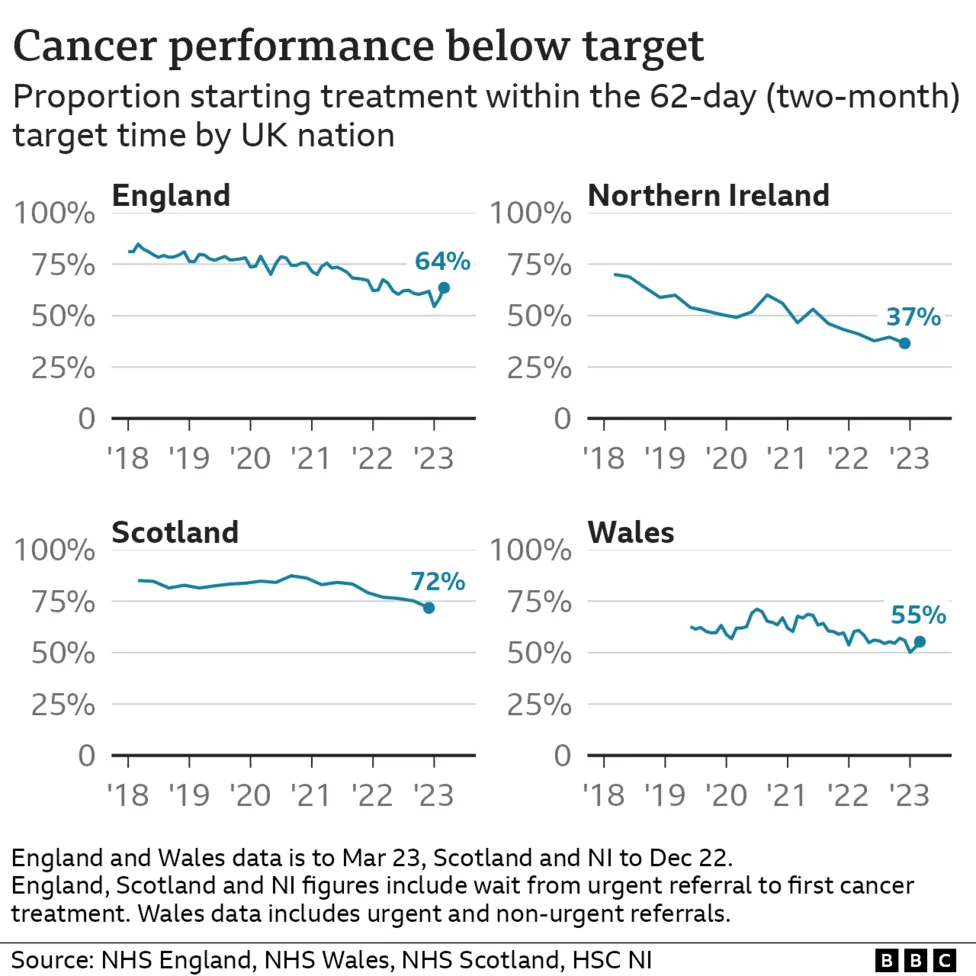 Indians at UK - NHS Struggling to Cure Cancer