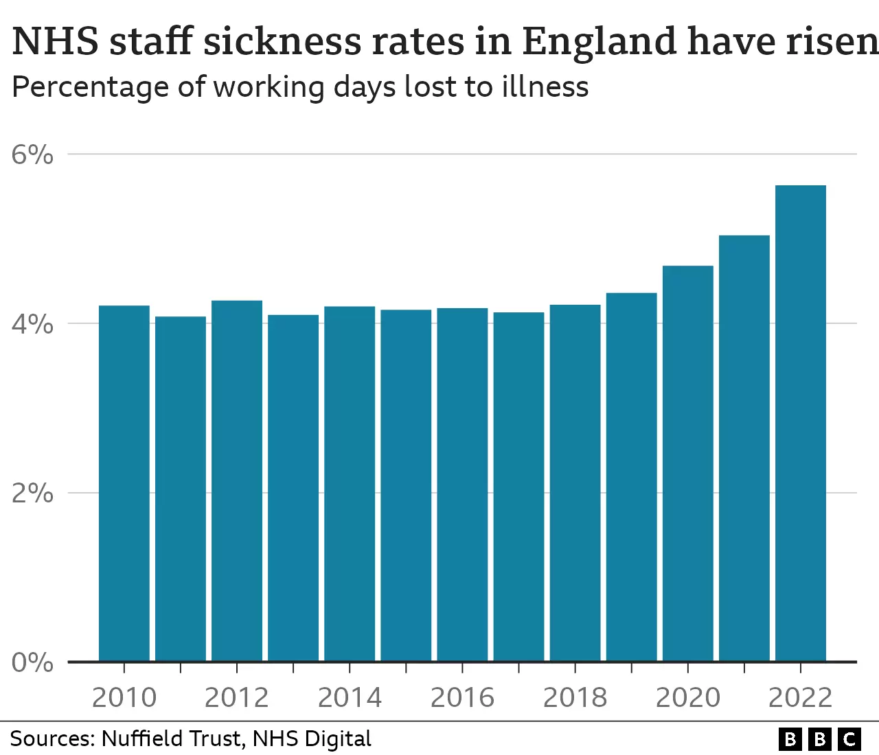 Indians at UK - NHS Staff Sickness