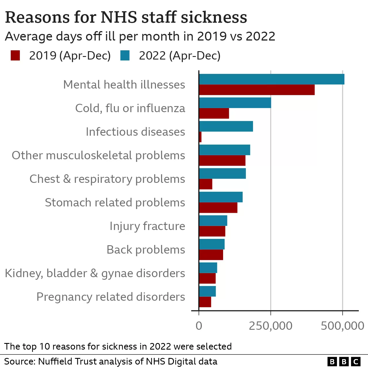 Indians at UK - NHS Staff Sickness
