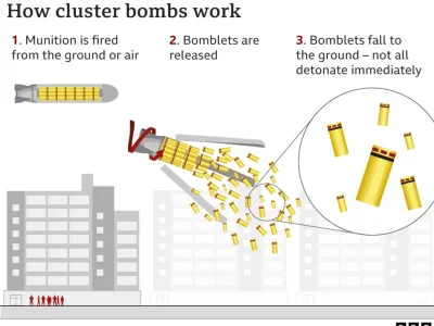 Indians at UK - Cluster Bombs in Ukraine