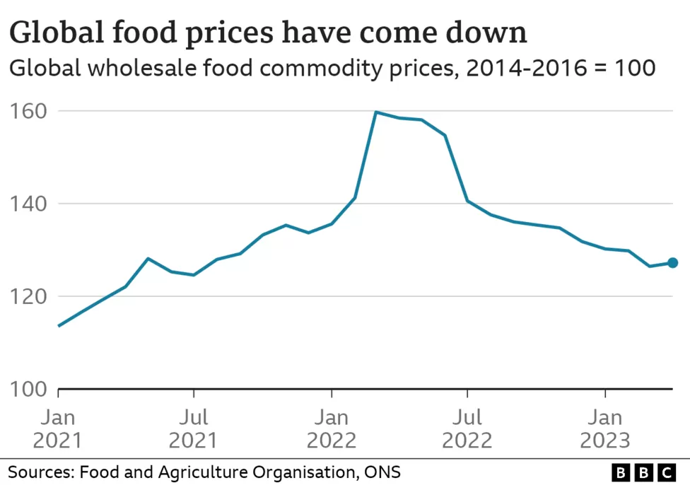 Indians at UK - Higher Food Prices